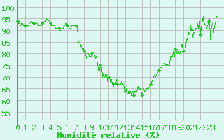 Courbe de l'humidit relative pour Aurillac (15)
