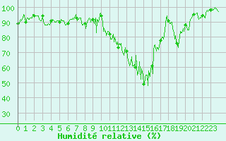 Courbe de l'humidit relative pour Superbesse (63)