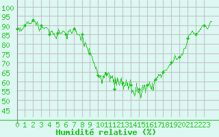Courbe de l'humidit relative pour Tarbes (65)