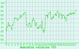 Courbe de l'humidit relative pour Brest (29)