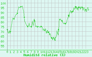 Courbe de l'humidit relative pour Saint-Etienne (42)