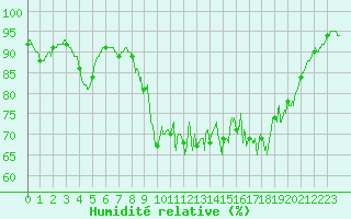 Courbe de l'humidit relative pour Cazaux (33)
