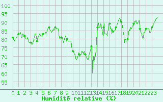 Courbe de l'humidit relative pour Bastia (2B)