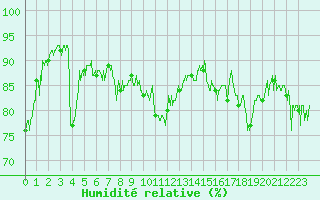 Courbe de l'humidit relative pour Val-d'Isre - Joseray (73)