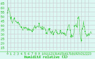 Courbe de l'humidit relative pour Bastia (2B)