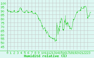 Courbe de l'humidit relative pour Colmar (68)