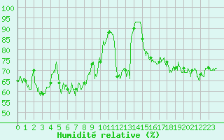 Courbe de l'humidit relative pour Cherbourg (50)