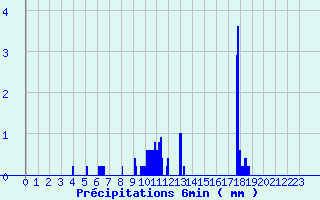 Diagramme des prcipitations pour Antraigues (07)