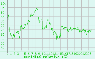 Courbe de l'humidit relative pour Pointe de Chassiron (17)