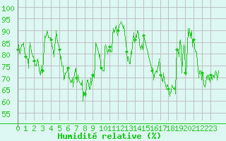 Courbe de l'humidit relative pour Biscarrosse (40)