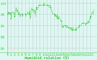 Courbe de l'humidit relative pour Epinal (88)