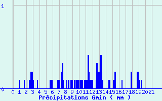 Diagramme des prcipitations pour Tauves (63)