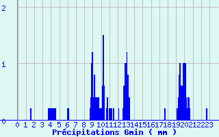 Diagramme des prcipitations pour Saint-Sorlin-en-Valloire (26)