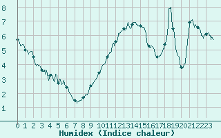 Courbe de l'humidex pour Abbeville (80)