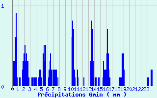 Diagramme des prcipitations pour Saint-Baudille-et-Pipet (38)