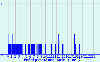 Diagramme des prcipitations pour Aurillac Ville (15)