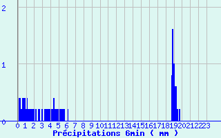 Diagramme des prcipitations pour Noiretable (42)