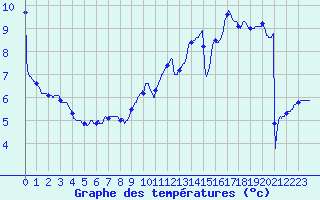 Courbe de tempratures pour Cambrai / Epinoy (62)