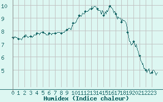 Courbe de l'humidex pour Orlans (45)