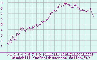 Courbe du refroidissement olien pour Niort (79)