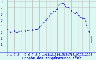Courbe de tempratures pour Champagnole (39)