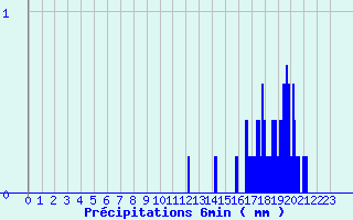 Diagramme des prcipitations pour St-Pierreville (07)