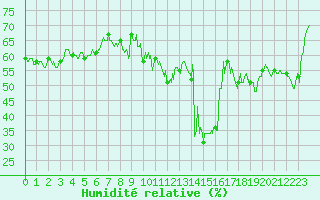 Courbe de l'humidit relative pour Solenzara - Base arienne (2B)