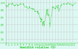 Courbe de l'humidit relative pour Chlons-en-Champagne (51)