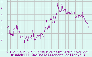 Courbe du refroidissement olien pour Paray-le-Monial - St-Yan (71)