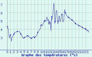 Courbe de tempratures pour Le Puy - Loudes (43)