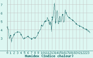 Courbe de l'humidex pour Le Puy - Loudes (43)