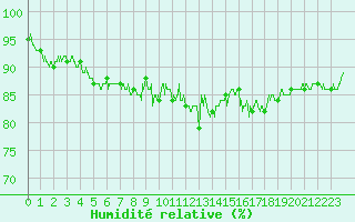 Courbe de l'humidit relative pour Murviel-ls-Bziers (34)