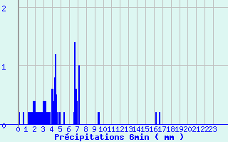 Diagramme des prcipitations pour Saint-Florent-le-Vieil (49)
