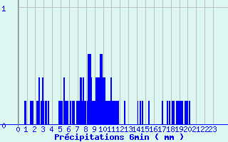 Diagramme des prcipitations pour Chichilianne (38)