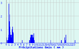 Diagramme des prcipitations pour Castanet-le-Haut (34)