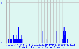Diagramme des prcipitations pour Engins (38)
