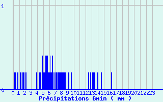 Diagramme des prcipitations pour Pontarion (23)