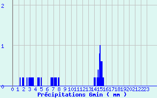 Diagramme des prcipitations pour Divonne Zone Art. (01)