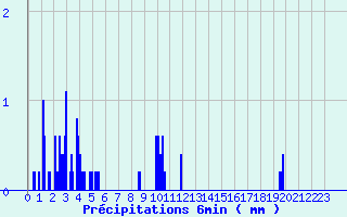Diagramme des prcipitations pour Coursegoules (06)