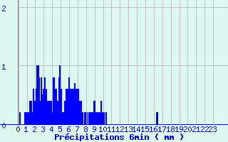 Diagramme des prcipitations pour Vinsobres (26)