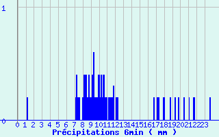 Diagramme des prcipitations pour Die (26)