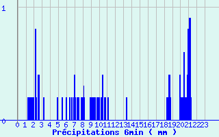 Diagramme des prcipitations pour Orbey - Lac Blanc (68)