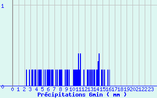 Diagramme des prcipitations pour Saint-Bmer-les-Forges (61)