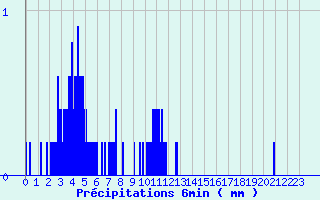 Diagramme des prcipitations pour Ognville (54)