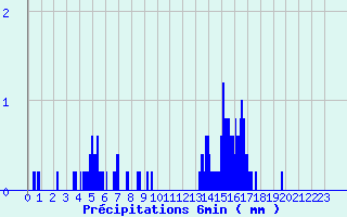 Diagramme des prcipitations pour Die (26)