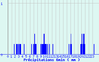 Diagramme des prcipitations pour Salindres (30)