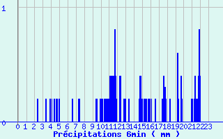 Diagramme des prcipitations pour Lablachre (07)