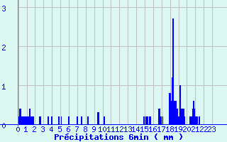 Diagramme des prcipitations pour Rupt-sur-Moselle (88)