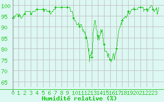 Courbe de l'humidit relative pour Mont-de-Marsan (40)