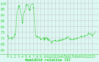 Courbe de l'humidit relative pour Carpentras (84)